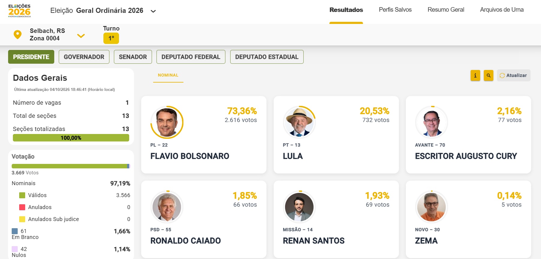 Resultado das eleições em Selbach e Geral